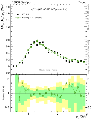 Plot of avgpt in 13000 GeV pp collisions