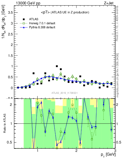 Plot of avgpt in 13000 GeV pp collisions