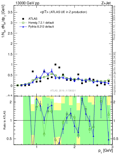 Plot of avgpt in 13000 GeV pp collisions