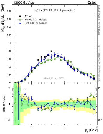 Plot of avgpt in 13000 GeV pp collisions