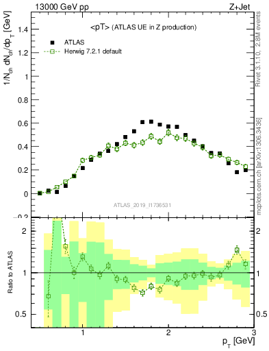 Plot of avgpt in 13000 GeV pp collisions