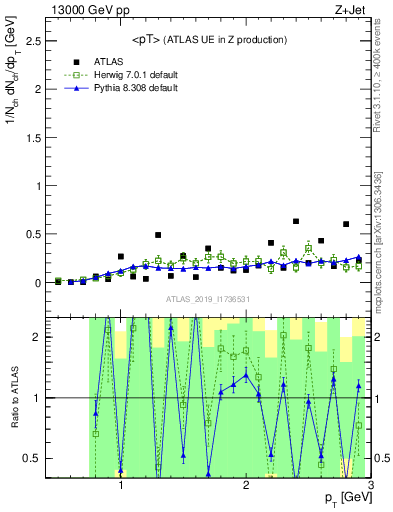 Plot of avgpt in 13000 GeV pp collisions