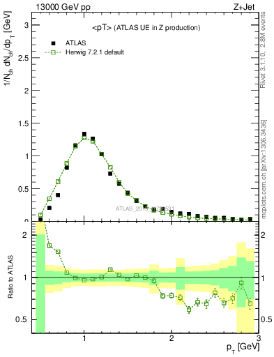 Plot of avgpt in 13000 GeV pp collisions