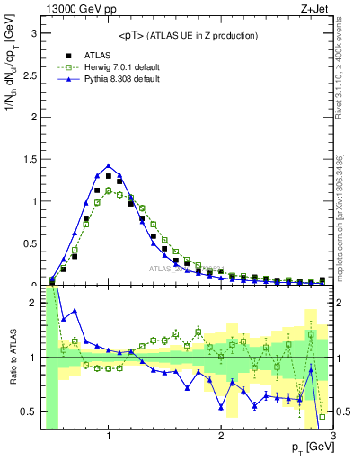 Plot of avgpt in 13000 GeV pp collisions