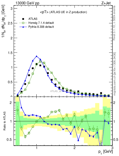 Plot of avgpt in 13000 GeV pp collisions