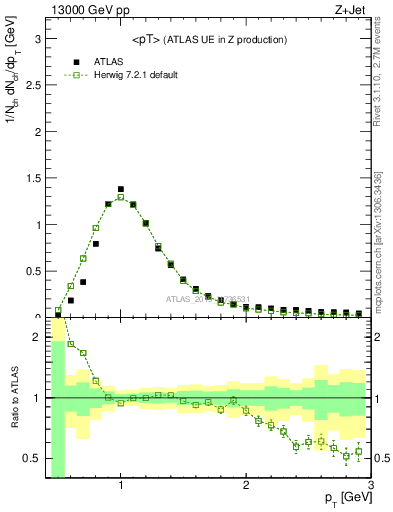 Plot of avgpt in 13000 GeV pp collisions
