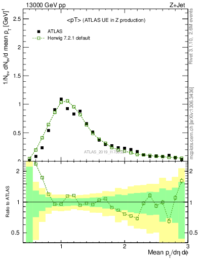Plot of avgpt in 13000 GeV pp collisions