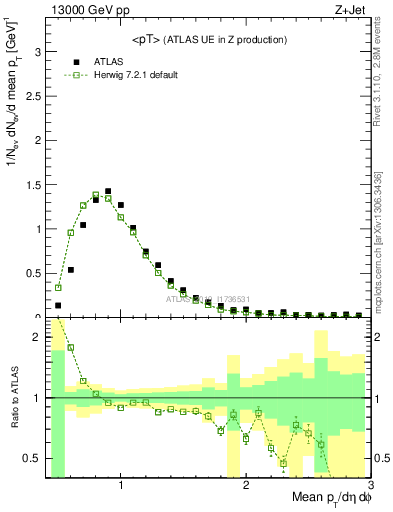 Plot of avgpt in 13000 GeV pp collisions