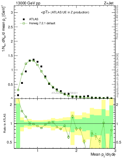 Plot of avgpt in 13000 GeV pp collisions