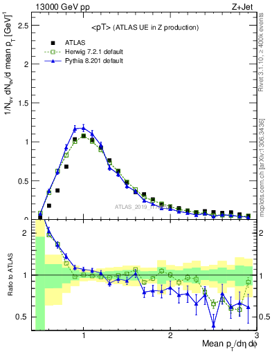 Plot of avgpt in 13000 GeV pp collisions