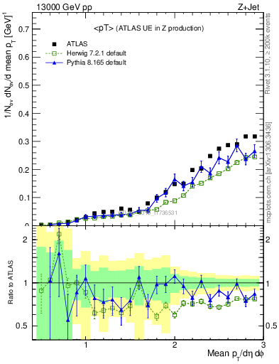 Plot of avgpt in 13000 GeV pp collisions