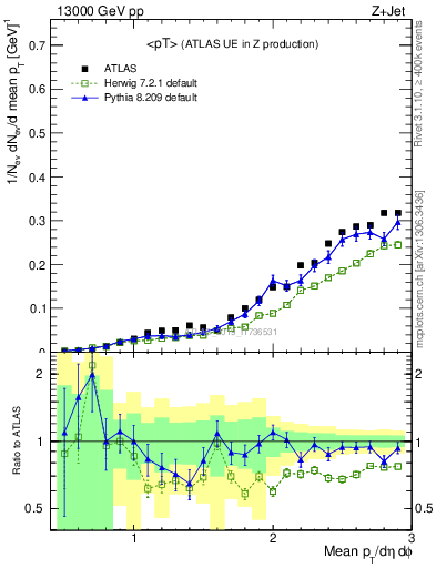 Plot of avgpt in 13000 GeV pp collisions