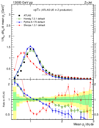 Plot of avgpt in 13000 GeV pp collisions