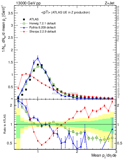 Plot of avgpt in 13000 GeV pp collisions