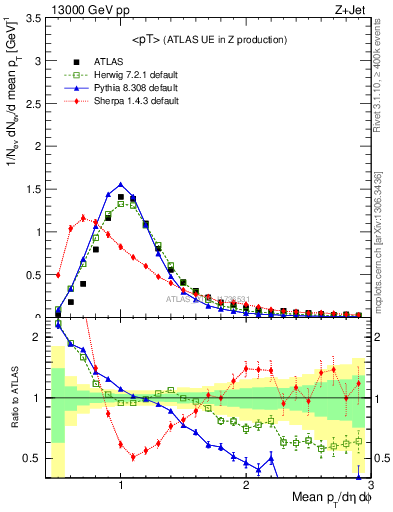 Plot of avgpt in 13000 GeV pp collisions