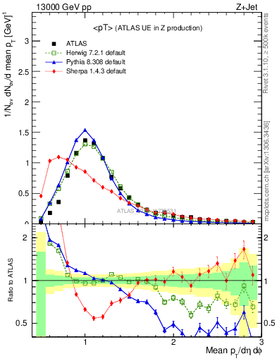 Plot of avgpt in 13000 GeV pp collisions