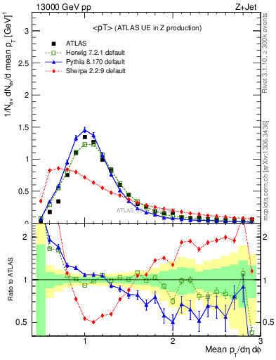 Plot of avgpt in 13000 GeV pp collisions