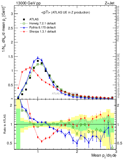 Plot of avgpt in 13000 GeV pp collisions
