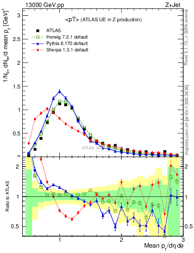 Plot of avgpt in 13000 GeV pp collisions