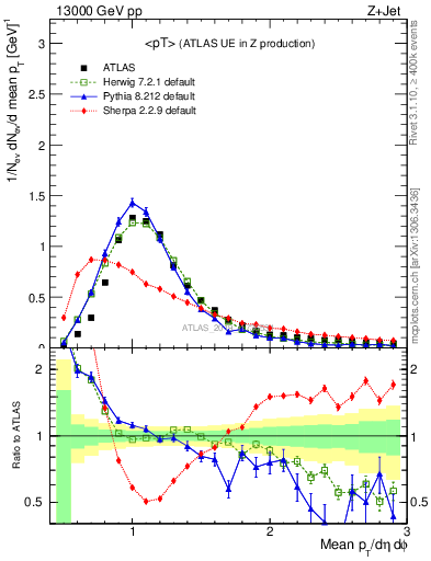 Plot of avgpt in 13000 GeV pp collisions