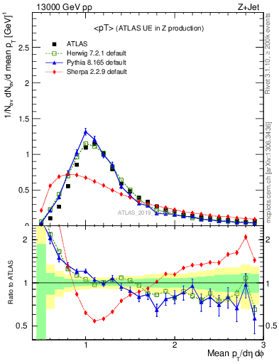 Plot of avgpt in 13000 GeV pp collisions