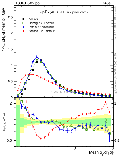 Plot of avgpt in 13000 GeV pp collisions
