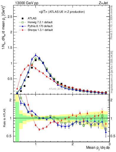 Plot of avgpt in 13000 GeV pp collisions