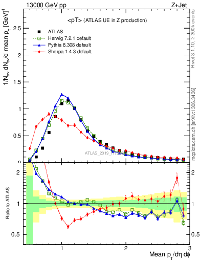 Plot of avgpt in 13000 GeV pp collisions