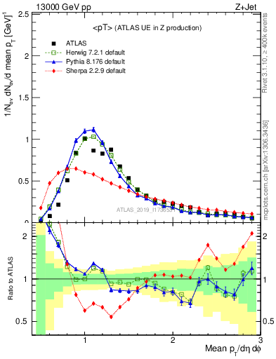 Plot of avgpt in 13000 GeV pp collisions
