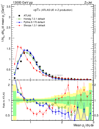 Plot of avgpt in 13000 GeV pp collisions