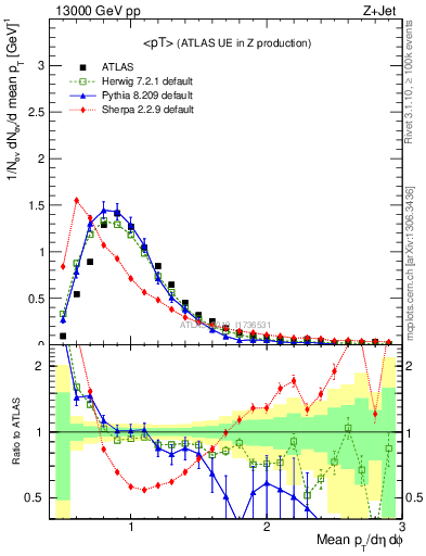 Plot of avgpt in 13000 GeV pp collisions