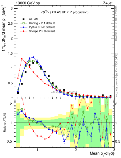 Plot of avgpt in 13000 GeV pp collisions