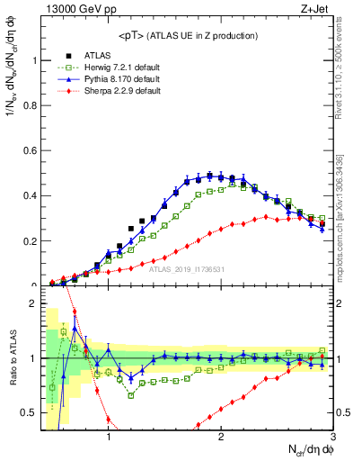 Plot of avgpt in 13000 GeV pp collisions