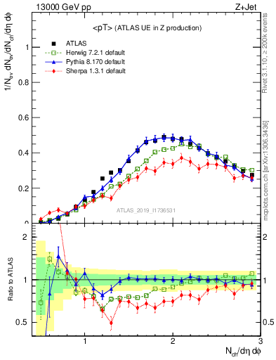 Plot of avgpt in 13000 GeV pp collisions