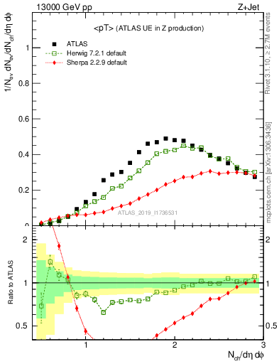 Plot of avgpt in 13000 GeV pp collisions