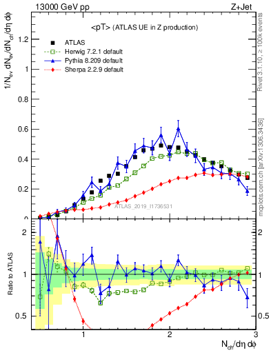 Plot of avgpt in 13000 GeV pp collisions