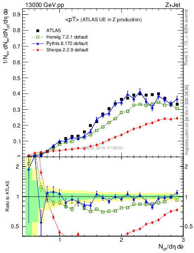 Plot of avgpt in 13000 GeV pp collisions