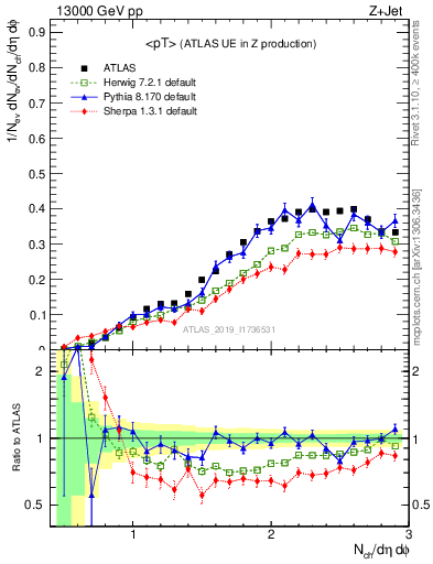 Plot of avgpt in 13000 GeV pp collisions