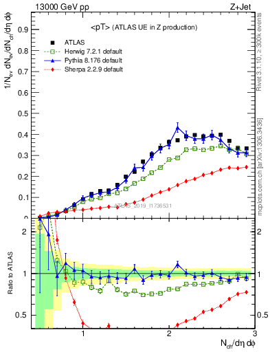 Plot of avgpt in 13000 GeV pp collisions