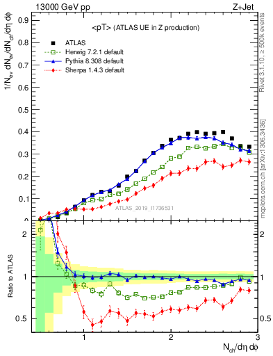 Plot of avgpt in 13000 GeV pp collisions