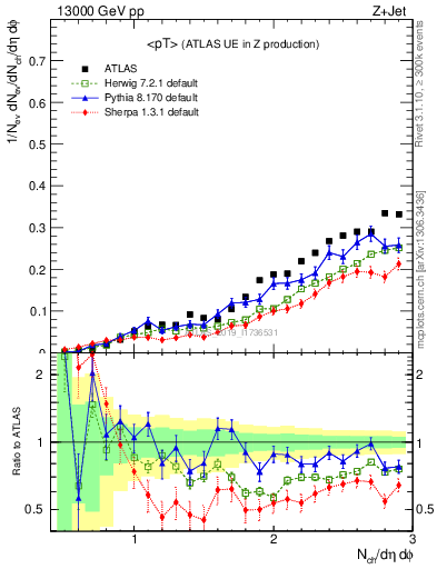 Plot of avgpt in 13000 GeV pp collisions