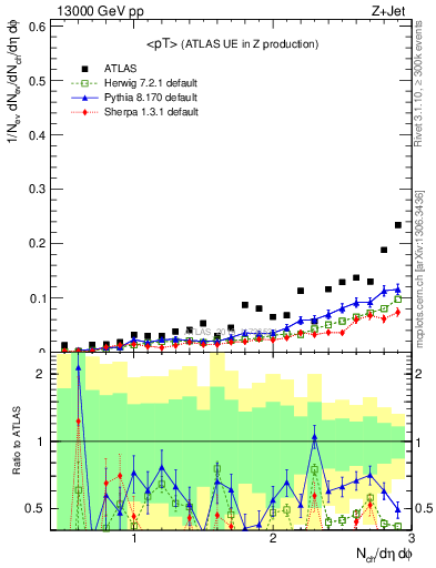 Plot of avgpt in 13000 GeV pp collisions