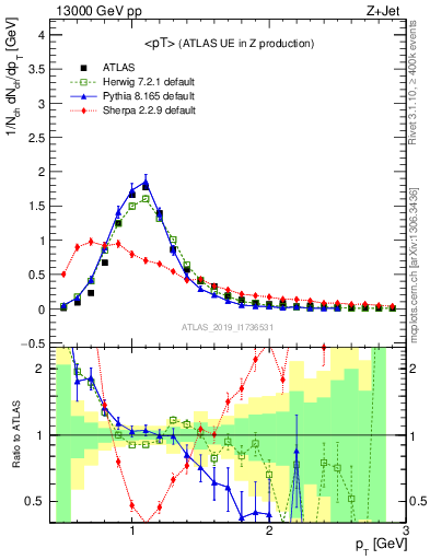 Plot of avgpt in 13000 GeV pp collisions