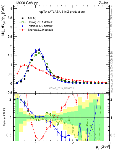 Plot of avgpt in 13000 GeV pp collisions