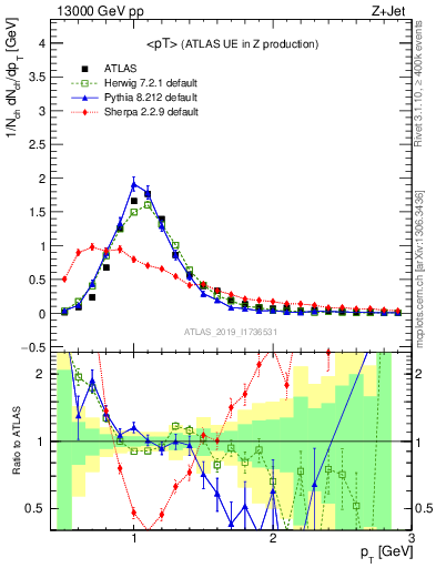 Plot of avgpt in 13000 GeV pp collisions