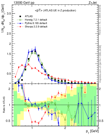 Plot of avgpt in 13000 GeV pp collisions