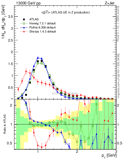 Plot of avgpt in 13000 GeV pp collisions