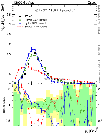 Plot of avgpt in 13000 GeV pp collisions