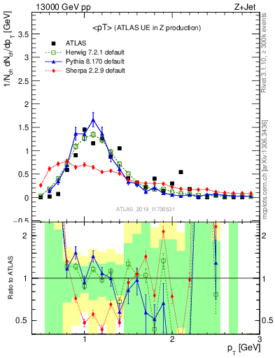 Plot of avgpt in 13000 GeV pp collisions