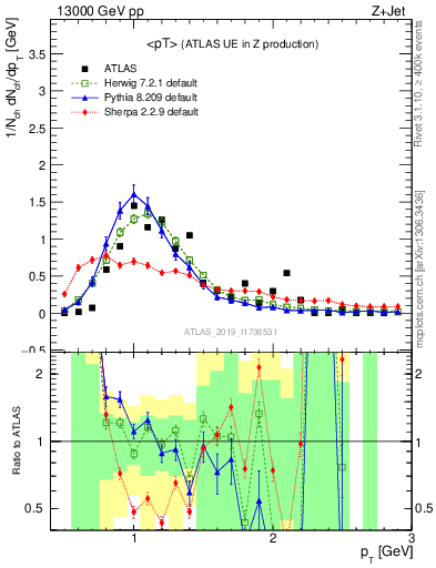 Plot of avgpt in 13000 GeV pp collisions